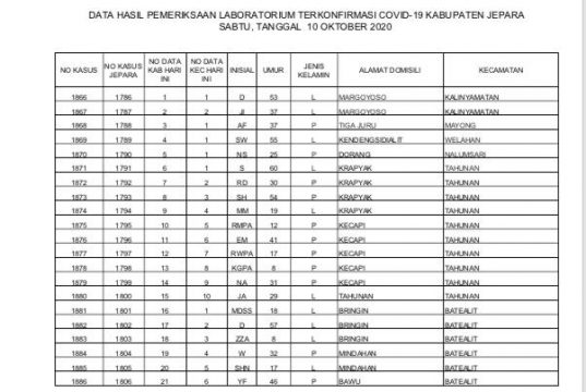 Waspadai Klaster Pabrik, Warga Terpapar Bertambah 30 Orang; Ada 4 Orang Keluarga Pejabat