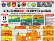 Covid-19 di Kabupaten Magelang Tambah Delapan PDP Baru