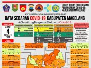 Covid-19 di Kabupaten Magelang, Warga Terkonfirmasi 169 Orang