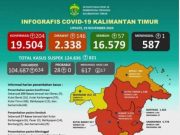 Angka COVID-19 di Kalimantan Timur Kembali Meninggi