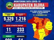 Covid-19 ‘Ngegas’ di Blora, Sehari Tambah 51 Jadi 1.216 Kasus