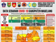 Covid-19 di Kabupaten Magelang Tambah 79 Konfirmasi Baru