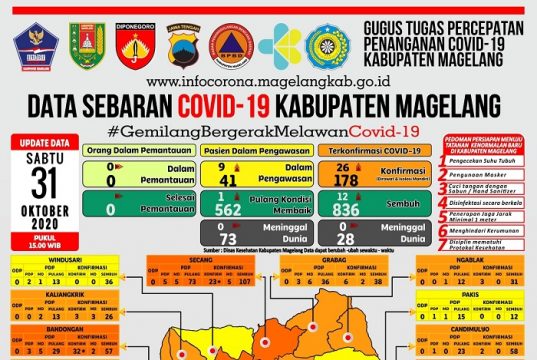 Covid-19 di Kabupaten Magelang Tambah 79 Konfirmasi Baru