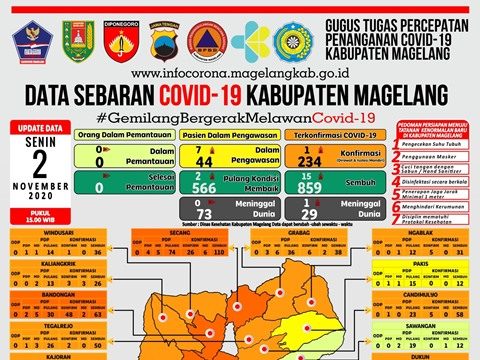 Covid-19 di Kabupaten Magelang Tambah 20 Konfirmasi Baru