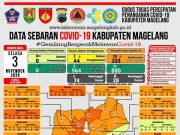 Covid-19 di Kabupaten Magelang Tambah Delapan PDP Baru