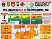 Covid-19 di Kabupaten Magelang Tambah 11 PDP Baru
