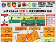 Covid-19 di Kabupaten Magelang Tambah 28 Konfirmasi Baru