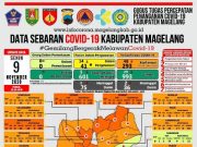 Covid-19 di Kabupaten Magelang Tambah 19 PDP Baru dan 87 Konfirmasi Baru