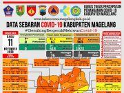Covid-19 di Kabupaten Magelang 20 Pasien Alih Status