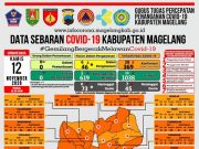 Covid di Kabupaten Magelang, 27 Pasien Positif Dinyatakan Sembuh