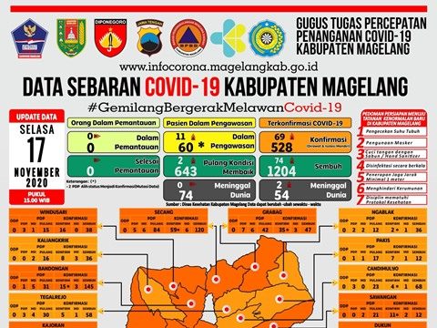 Covid-19 di Kabupaten Magelang, Tambah Konfirmasi Baru 97 Orang