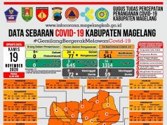 Covid-19di Kabupaten Magelang Tambah 35 Konfirmasi