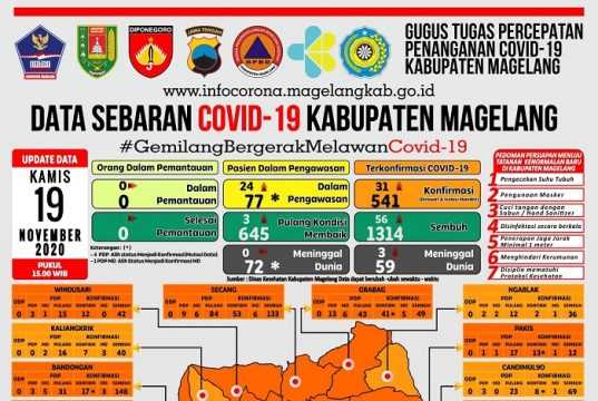 Covid-19di Kabupaten Magelang Tambah 35 Konfirmasi