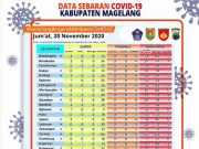 Kabupaten Magelang Tambah 211 Konfirmasi Covid-19 Baru