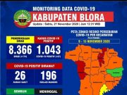 Warga Blora Terpapar Covid-19 Lampau Angka 1.000, 52 Meninggal