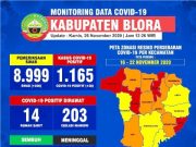 Tambah 28 Kasus, Warga Blora Tertular Covid-19 Jadi 1.165 Orang