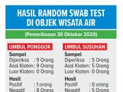 Hasil Random Tes Libur Panjang, Empat Wisatawan Positif Covid-19