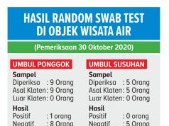 Hasil Random Tes Libur Panjang, Empat Wisatawan Positif Covid-19