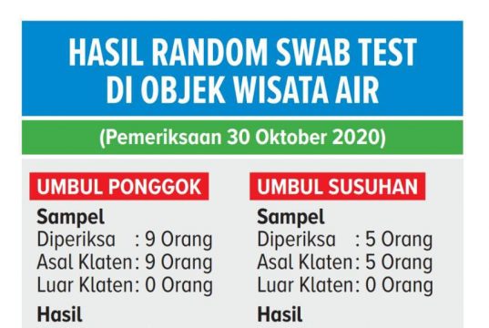 Hasil Random Tes Libur Panjang, Empat Wisatawan Positif Covid-19