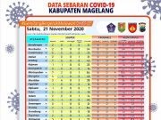 Warga Terpapar Covid-19 di Kabupaten Magelang Jadi 821 Orang