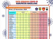 Covid-19 di Kabupaten Magelang, Suspek Baru 22 Orang