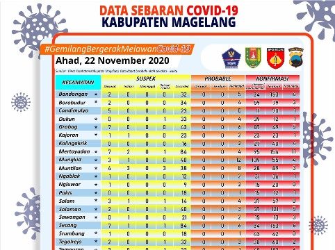 Covid-19 di Kabupaten Magelang, Suspek Baru 22 Orang