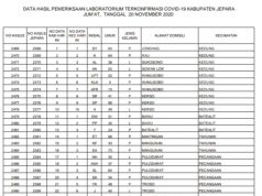 Ambyar, Warga Jepara Terkonfirmasi Covid-19 Bertambah 42 Orang