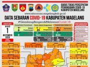 Covid-19 di Kabupaten Magelang Tambah Tujuh PDP Baru