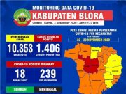 Di Blora, Sehari Tambah 32 Kasus Corona, 3 Meninggal