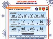 Covid-19 di Kabupaten Magelang, 1.128 Terkonfirmasi Positif