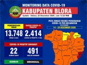 Sehari 156 Warga Blora Terpapar Virus Corona, 5 Meninggal