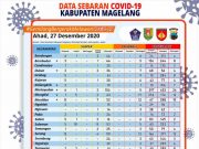 Covid-19 di Kabupaten Magelang, Suspek Dirawat 76 Orang