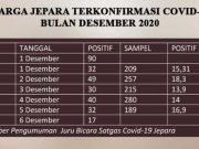 Jepara Sangat Dekat ke Zona Merah, Bertambah 56 Orang Terkonfirmasi Covid-19