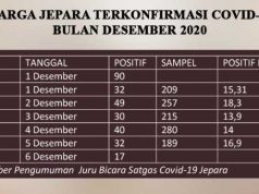 Jepara Sangat Dekat ke Zona Merah, Bertambah 56 Orang Terkonfirmasi Covid-19