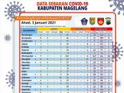 Warga Terkonfirmasi Covid-19 di Kab Magelang 1.500 Orang