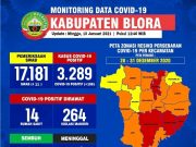 Tambah 108 Kasus Baru Covid-19, Blora Ikut Lakukan PPKM Jawa-Bali