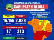 Hampir 3.000 Warga Blora Positif Covid-19, 2.528 Sembuh