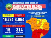 Warga Blora Tepapar Covid-19 Capai 3.064, Sembuh 2.601 Orang