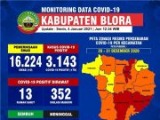 Warga Blora Positif Covid-19 Tambah 79, Sembuh 38 Pasien