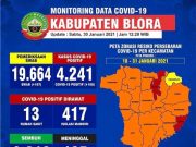Tambah 100 Kasus, Warga Blora Positif Covid-19 Capai 4.241