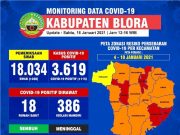 Warga Blora Tepapar Covid-19 Capai 3.619, Sembuh 3.051 Pasien