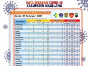 Covid-19 di Kabupaten Magelang Tambah 45 Konfirmasi Baru, Konfirmasi Sembuh 74 Orang