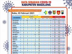 Covid-19 di Kabupaten Magelang Tambah 67 Konfirmasi Baru