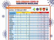 Covid-19 di Kabupaten Magelang, Warga Terkonfirmasi 330 Orang