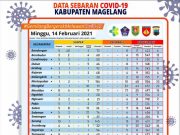 Covid-19 di Kabupaten Magelang, Suspek Dirawat 87 Orang