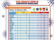 Covid-19 di Kabupaten Magelang Konfirmasi Corona 310 Orang