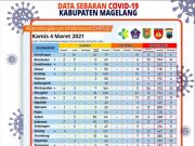 Covid-19 di Kabupaten Magelang, Sembuh 8.199 Orang