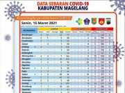 Covid-19 di Kabupaten Magelang, Korban Meninggal 425 Orang