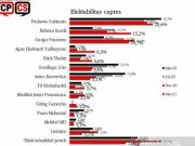 Survei: Kisruh Partai Demokrat Beri Efek Elektoral bagi AHY
