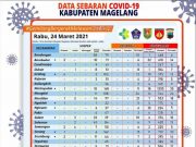 Covid-19 di Kabupaten Magelang, Warga Terkonfirmasi 161 Orang